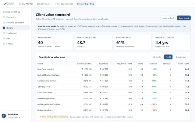 Revenue grouped by client and service, scored for growth and concentration.