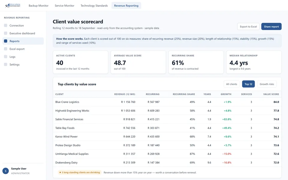 Revenue reporting scorecard: revenue grouped by client and service, with growth and concentration scored for each.