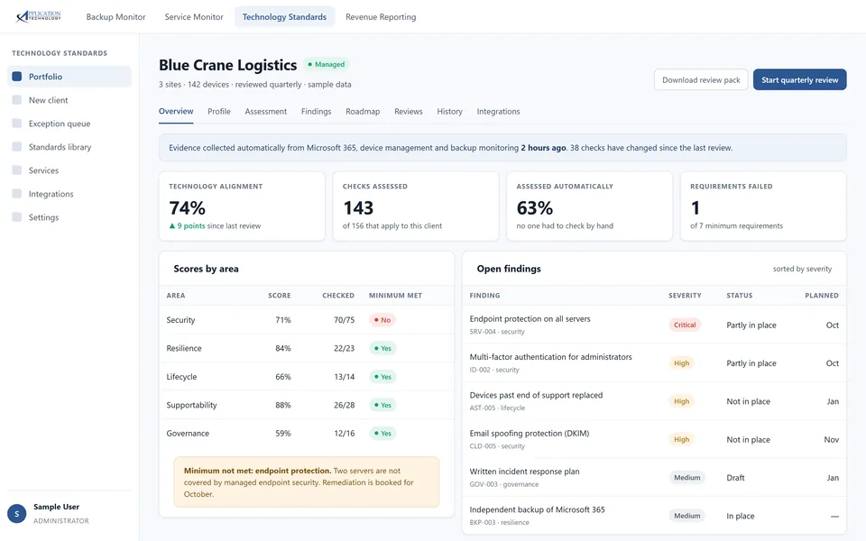 Client technology standards overview: a score for each area, the evidence collected automatically against each standard, and a list of findings still open.