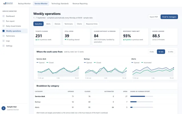 Weekly operations report separating work the team handled from work automation handled.